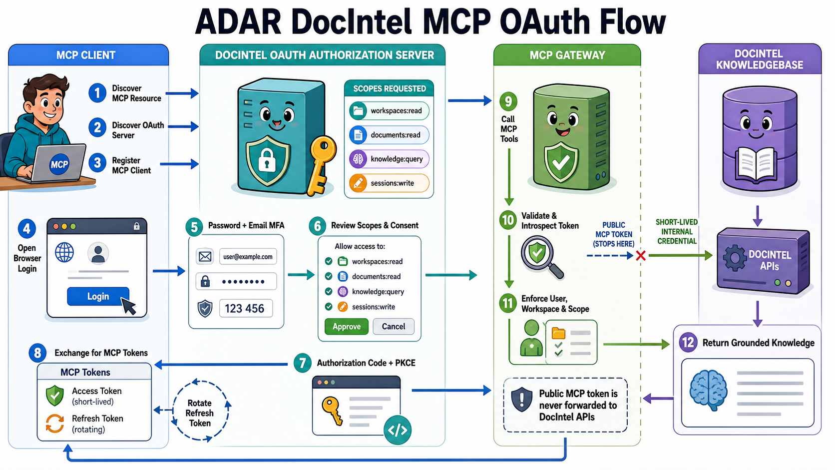 ADAR DocIntel MCP OAuth flow across MCP client, authorization server, MCP gateway, and DocIntel knowledgebase