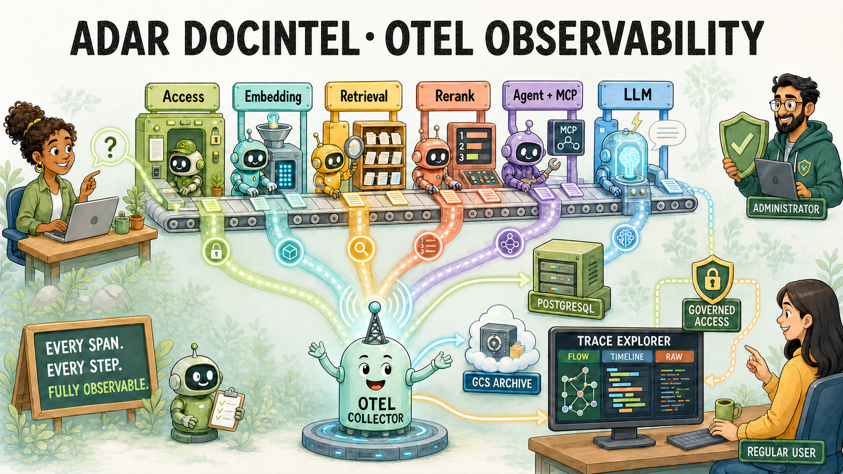 ADAR DocIntel OpenTelemetry observability workflow showing access, embedding, retrieval, rerank, agent and MCP, LLM, OTEL collector, PostgreSQL, GCS archive, trace explorer, governed access, administrator, and regular user views